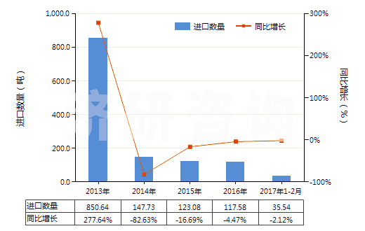 2013-2017年2月中國草酸(HS29171110)進(jìn)口量及增速統(tǒng)計(jì)